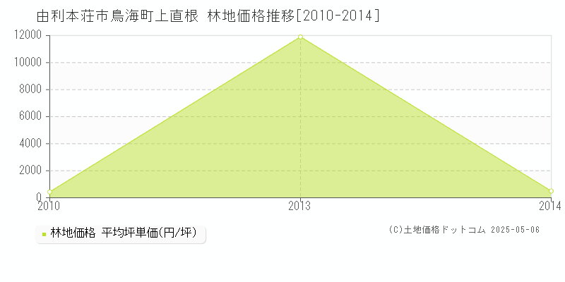 由利本荘市鳥海町上直根の林地価格推移グラフ 