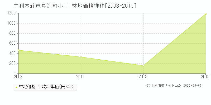 鳥海町小川(由利本荘市)の林地価格推移グラフ(坪単価)[2008-2019年]