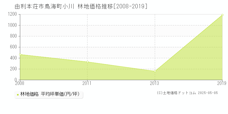 由利本荘市鳥海町小川の林地価格推移グラフ 