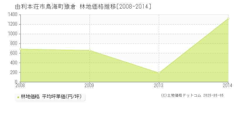 鳥海町猿倉(由利本荘市)の林地価格推移グラフ(坪単価)[2008-2014年]