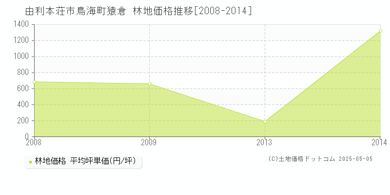 由利本荘市鳥海町猿倉の林地価格推移グラフ 