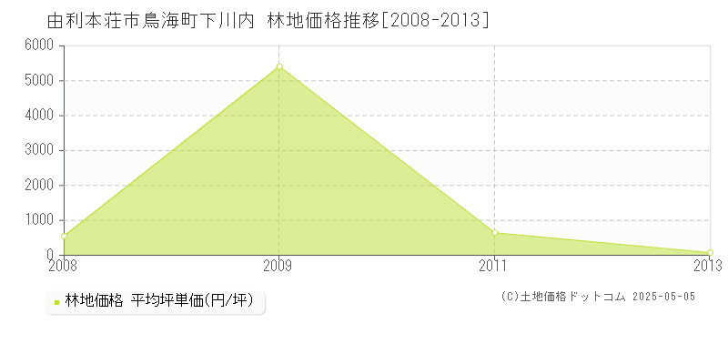 鳥海町下川内(由利本荘市)の林地価格推移グラフ(坪単価)[2008-2013年]