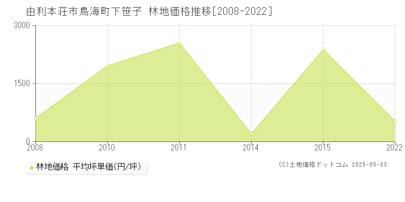 由利本荘市鳥海町下笹子の林地価格推移グラフ 