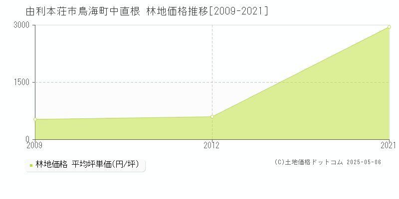 鳥海町中直根(由利本荘市)の林地価格推移グラフ(坪単価)[2009-2021年]