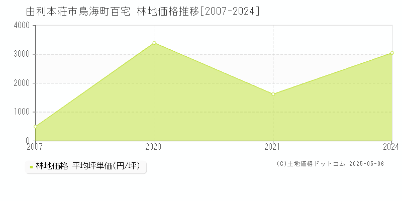 鳥海町百宅(由利本荘市)の林地価格推移グラフ(坪単価)[2007-2024年]