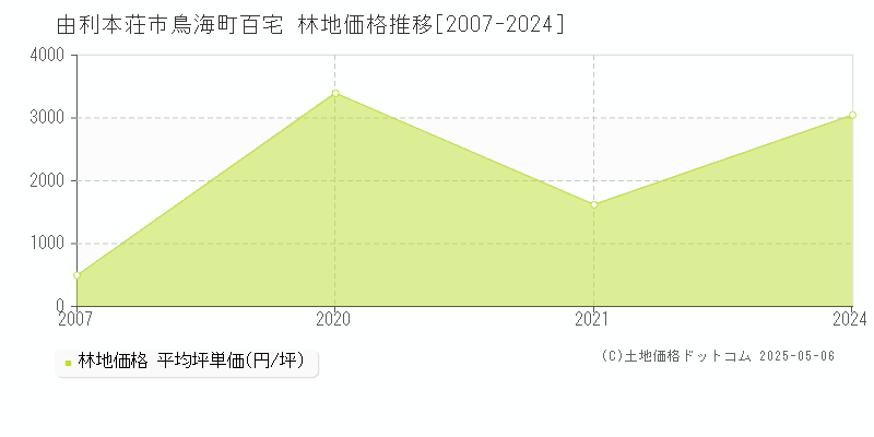 由利本荘市鳥海町百宅の林地価格推移グラフ 