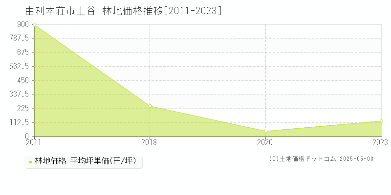土谷(由利本荘市)の林地価格推移グラフ(坪単価)[2011-2023年]