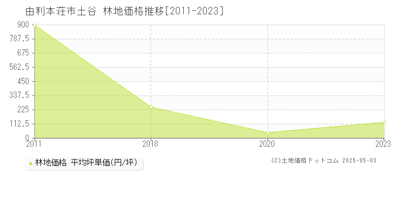 由利本荘市土谷の林地価格推移グラフ 