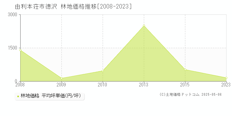 徳沢(由利本荘市)の林地価格推移グラフ(坪単価)[2008-2023年]