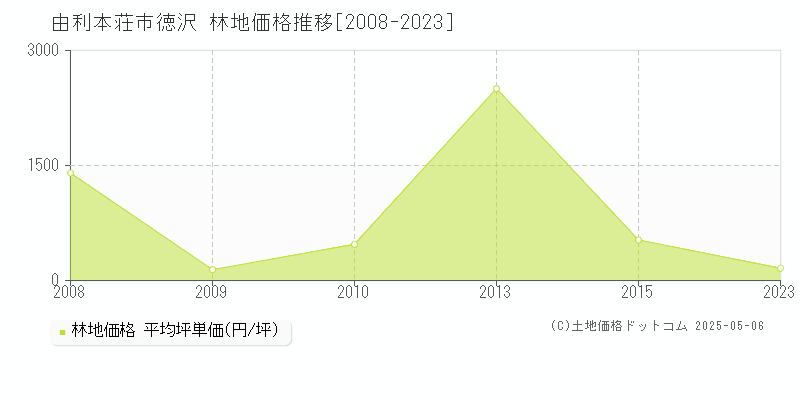 由利本荘市徳沢の林地価格推移グラフ 