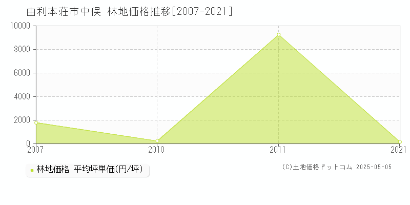 中俣(由利本荘市)の林地価格推移グラフ(坪単価)[2007-2021年]