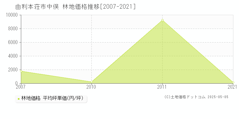 由利本荘市中俣の林地価格推移グラフ 