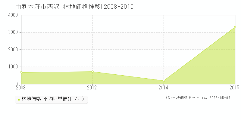 西沢(由利本荘市)の林地価格推移グラフ(坪単価)[2008-2015年]