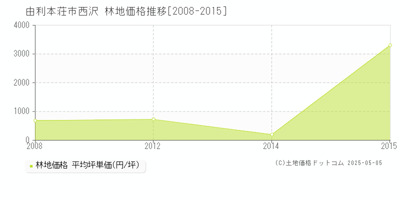 由利本荘市西沢の林地価格推移グラフ 