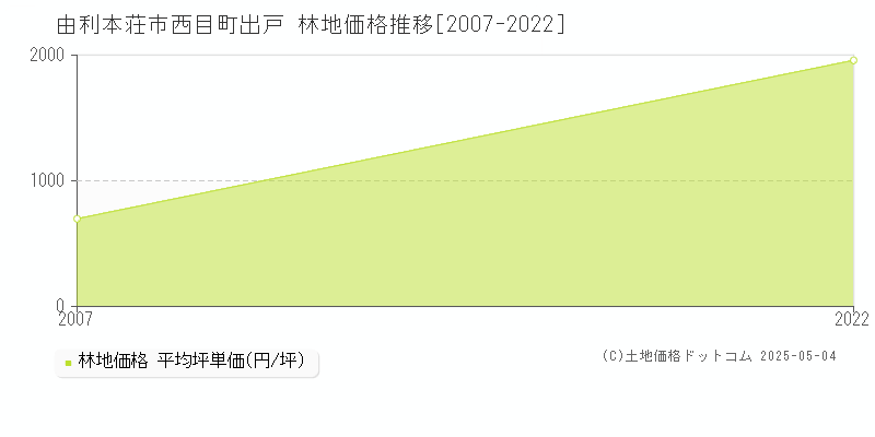西目町出戸(由利本荘市)の林地価格推移グラフ(坪単価)[2007-2022年]