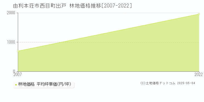 由利本荘市西目町出戸の林地価格推移グラフ 