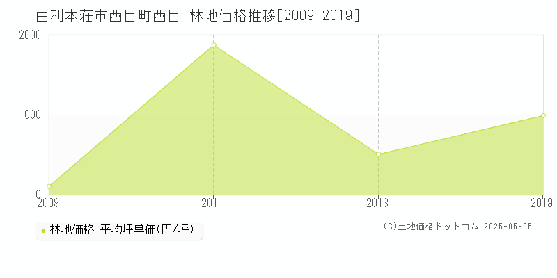 西目町西目(由利本荘市)の林地価格推移グラフ(坪単価)[2009-2019年]