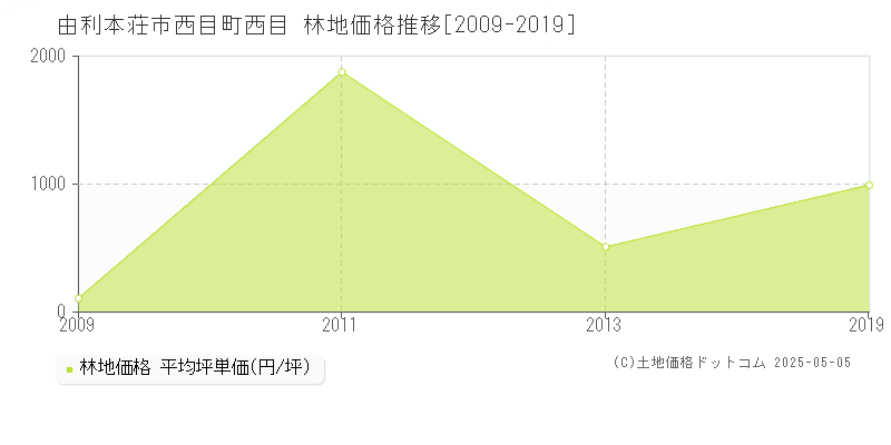 由利本荘市西目町西目の林地価格推移グラフ 