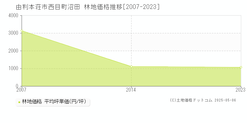 由利本荘市西目町沼田の林地価格推移グラフ 