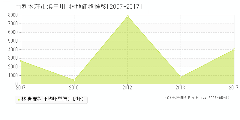 由利本荘市浜三川の林地価格推移グラフ 