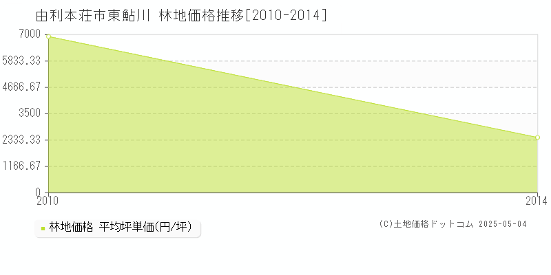 東鮎川(由利本荘市)の林地価格推移グラフ(坪単価)[2010-2014年]