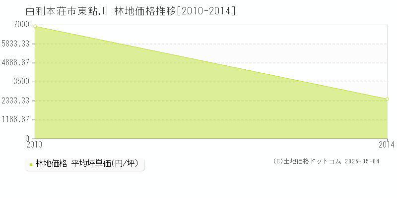 由利本荘市東鮎川の林地価格推移グラフ 