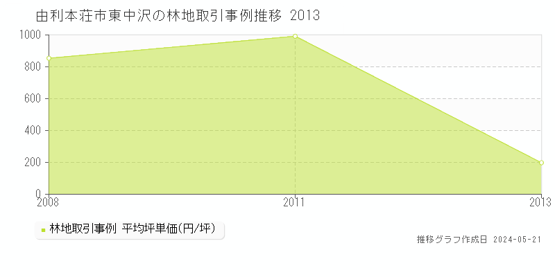 由利本荘市東中沢の林地価格推移グラフ 