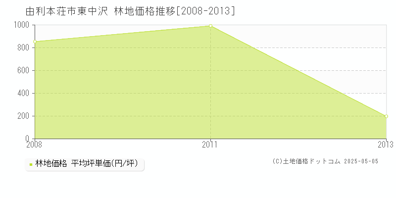 東中沢(由利本荘市)の林地価格推移グラフ(坪単価)[2008-2013年]