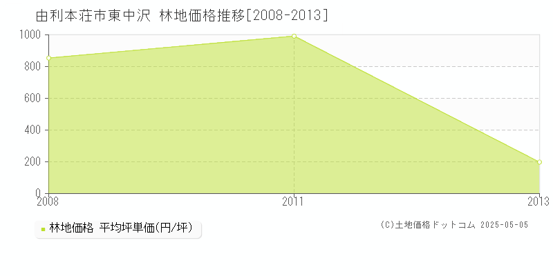 由利本荘市東中沢の林地価格推移グラフ 