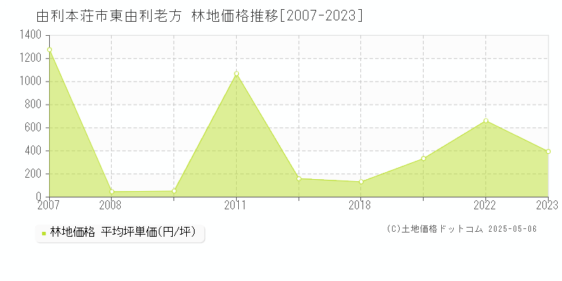 東由利老方(由利本荘市)の林地価格推移グラフ(坪単価)[2007-2023年]