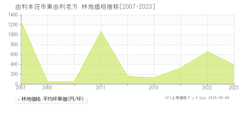 由利本荘市東由利老方の林地価格推移グラフ 