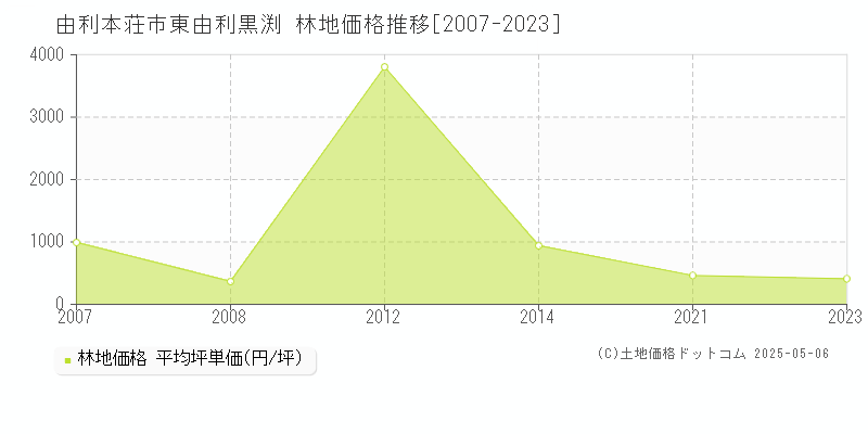 東由利黒渕(由利本荘市)の林地価格推移グラフ(坪単価)[2007-2023年]