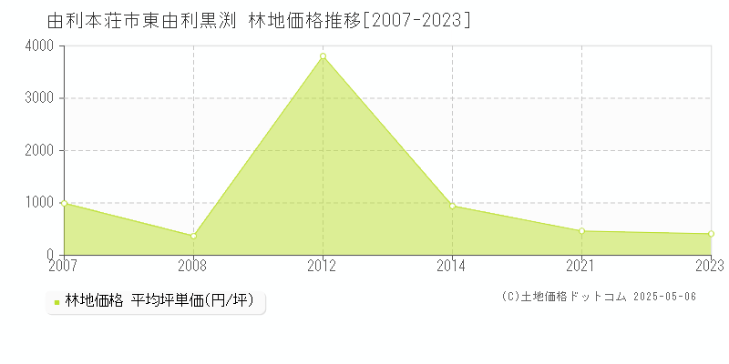 由利本荘市東由利黒渕の林地価格推移グラフ 