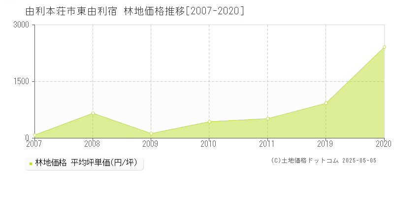 由利本荘市東由利宿の林地価格推移グラフ 