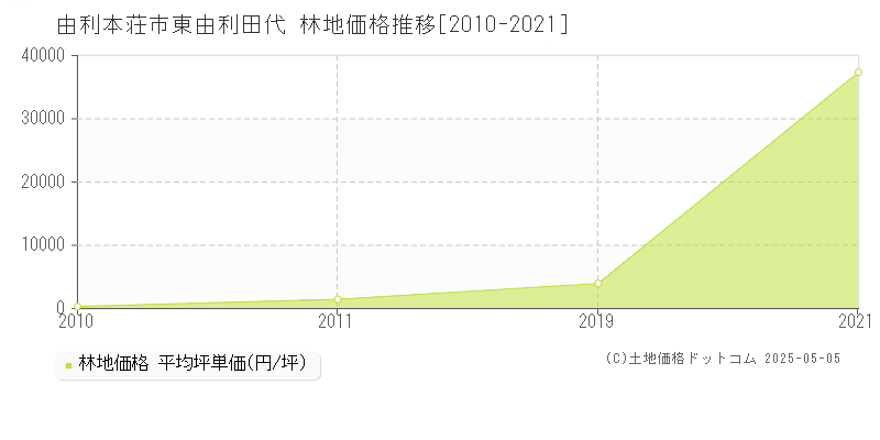 東由利田代(由利本荘市)の林地価格推移グラフ(坪単価)[2010-2021年]