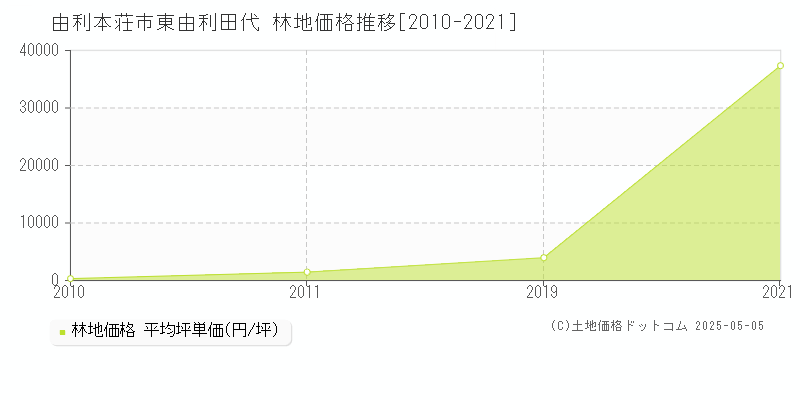 由利本荘市東由利田代の林地価格推移グラフ 