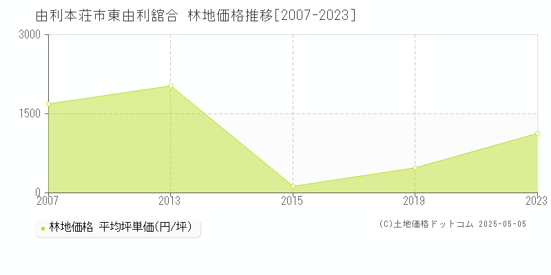 東由利舘合(由利本荘市)の林地価格推移グラフ(坪単価)[2007-2023年]