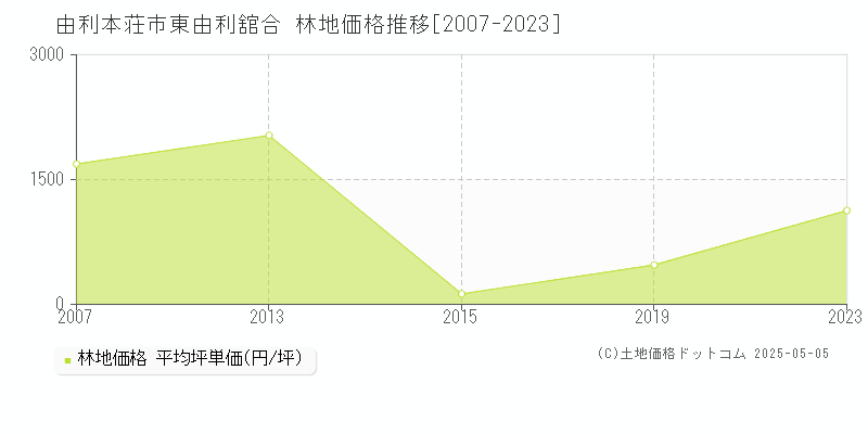 由利本荘市東由利舘合の林地価格推移グラフ 