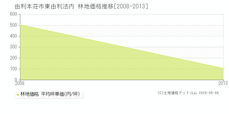 東由利法内(由利本荘市)の林地価格推移グラフ(坪単価)[2008-2013年]