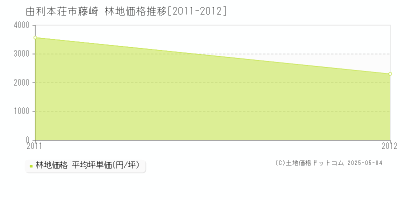 藤崎(由利本荘市)の林地価格推移グラフ(坪単価)[2011-2012年]