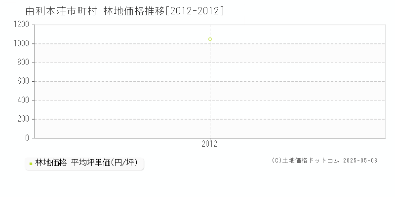町村(由利本荘市)の林地価格推移グラフ(坪単価)[2012-2012年]