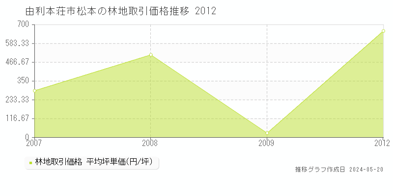 由利本荘市松本の林地価格推移グラフ 