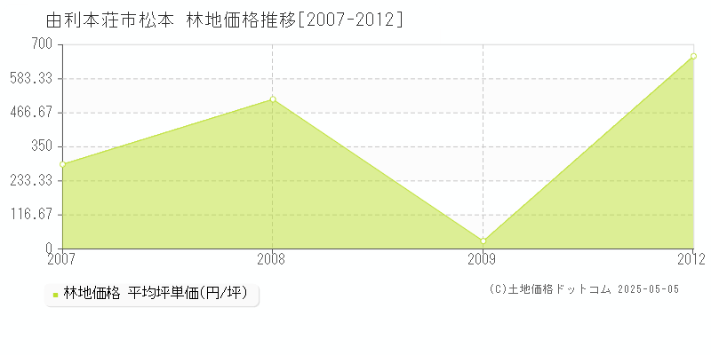 松本(由利本荘市)の林地価格推移グラフ(坪単価)[2007-2012年]