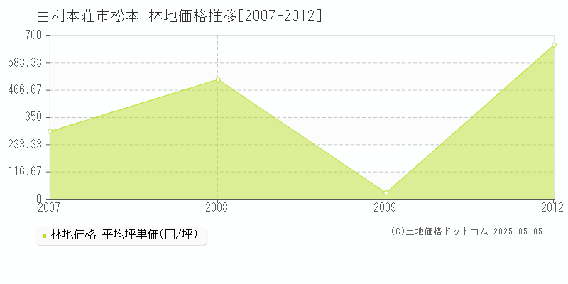 由利本荘市松本の林地価格推移グラフ 