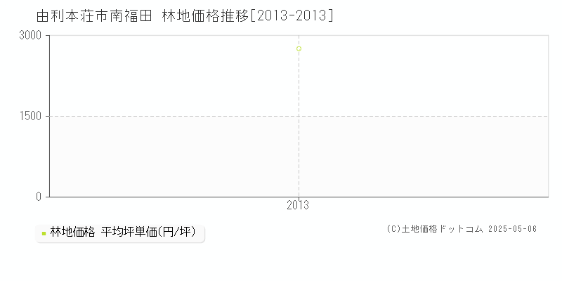 南福田(由利本荘市)の林地価格推移グラフ(坪単価)[2013-2013年]