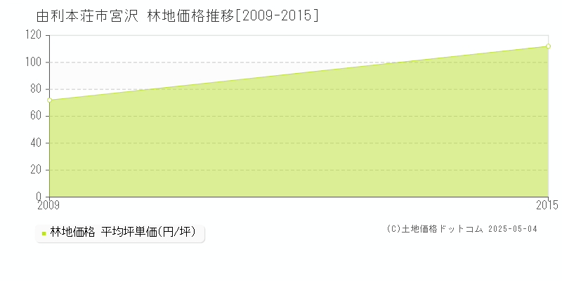 由利本荘市宮沢の林地価格推移グラフ 