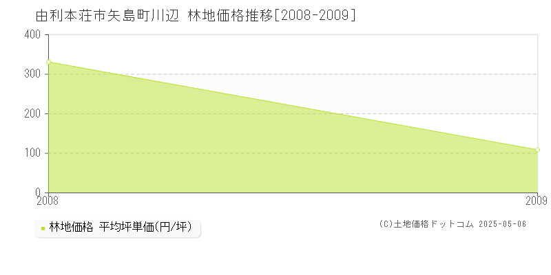 矢島町川辺(由利本荘市)の林地価格推移グラフ(坪単価)[2008-2009年]