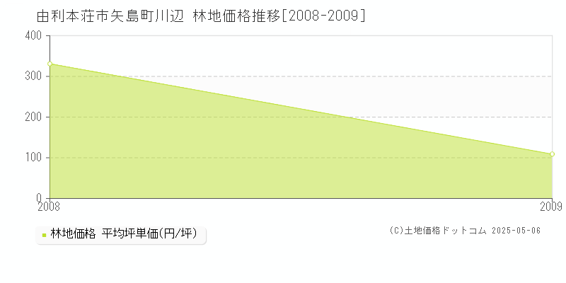 由利本荘市矢島町川辺の林地価格推移グラフ 