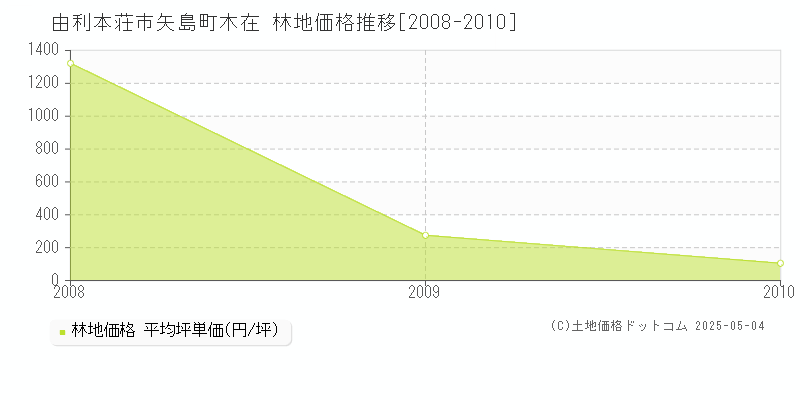 矢島町木在(由利本荘市)の林地価格推移グラフ(坪単価)[2008-2010年]