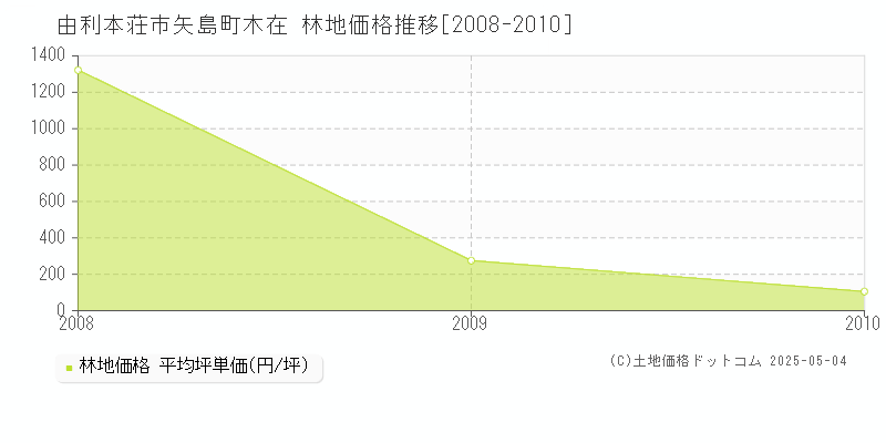 由利本荘市矢島町木在の林地価格推移グラフ 